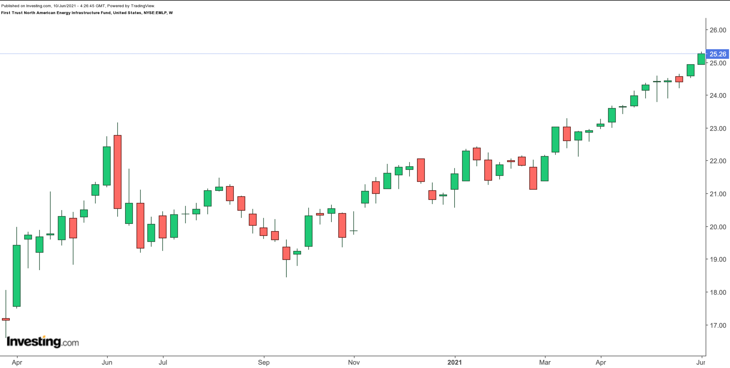 EMLP Weekly