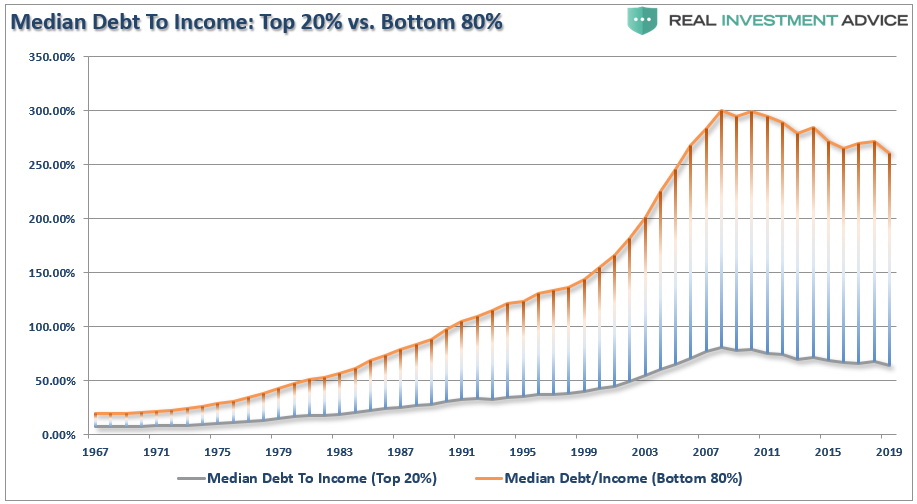 Median Debt To Income