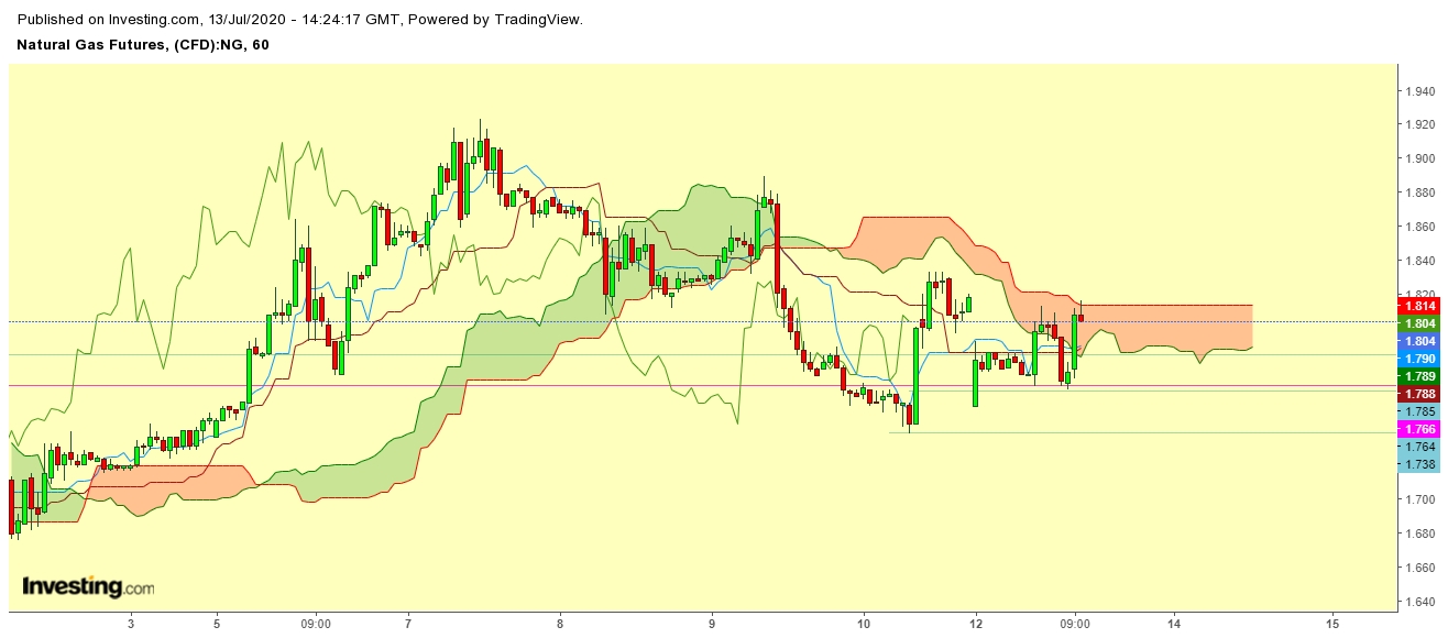 Natural Gas Futures 1 Hr. Chart