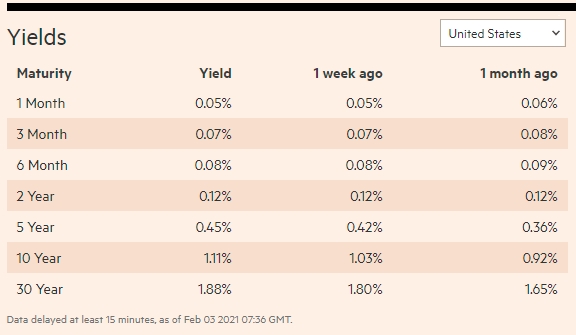 US bonds performance 