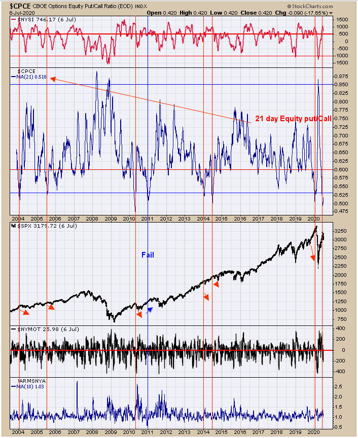 CBOE Equity Put/Call Ratio