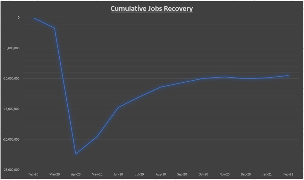 Cumulative Jobs Recovery