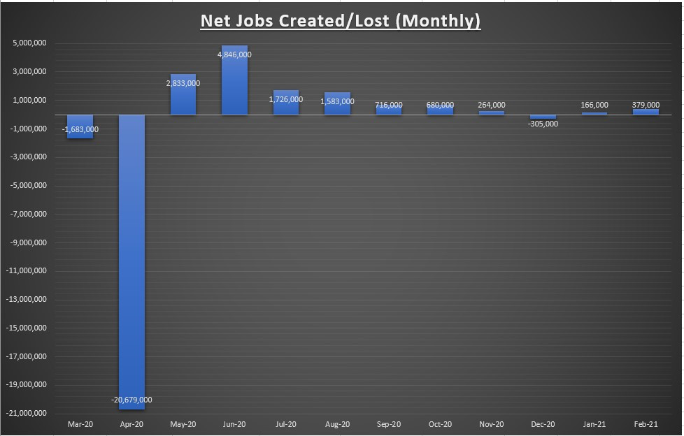 Monthly Net Jobs Created/Lost