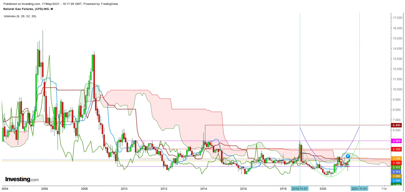 Natural Gas Futures Monthly Chart