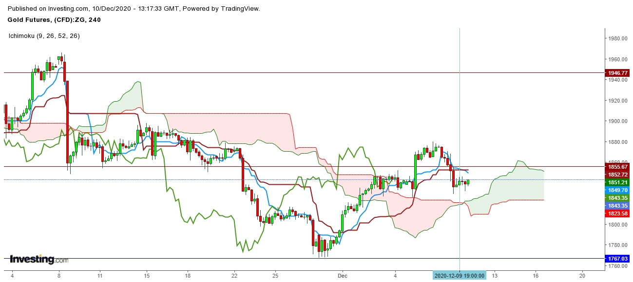 Gold Futures 4 Hr. Chart