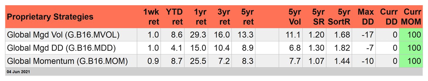 Proprietary Strategies Proprietary Strategies
