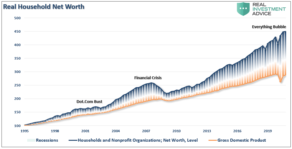 Real Household Net Worth
