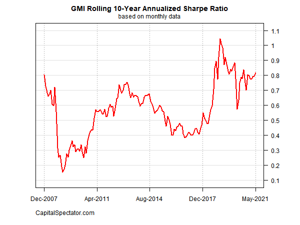 GMI Rolling 10-Yr Annualized Sharpe Ratio