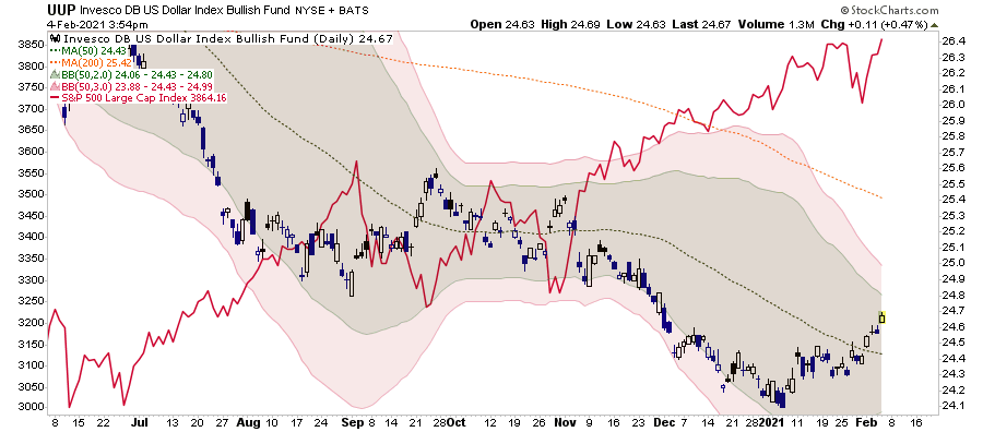 UUP Daily Chart