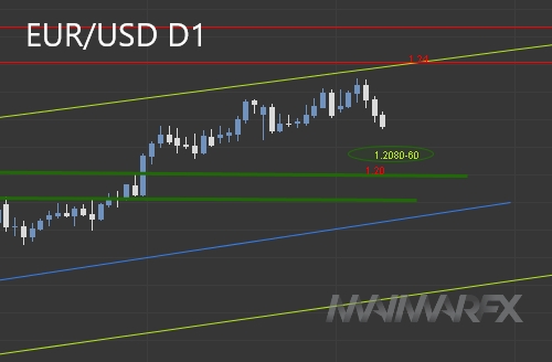 EUR/USD D1