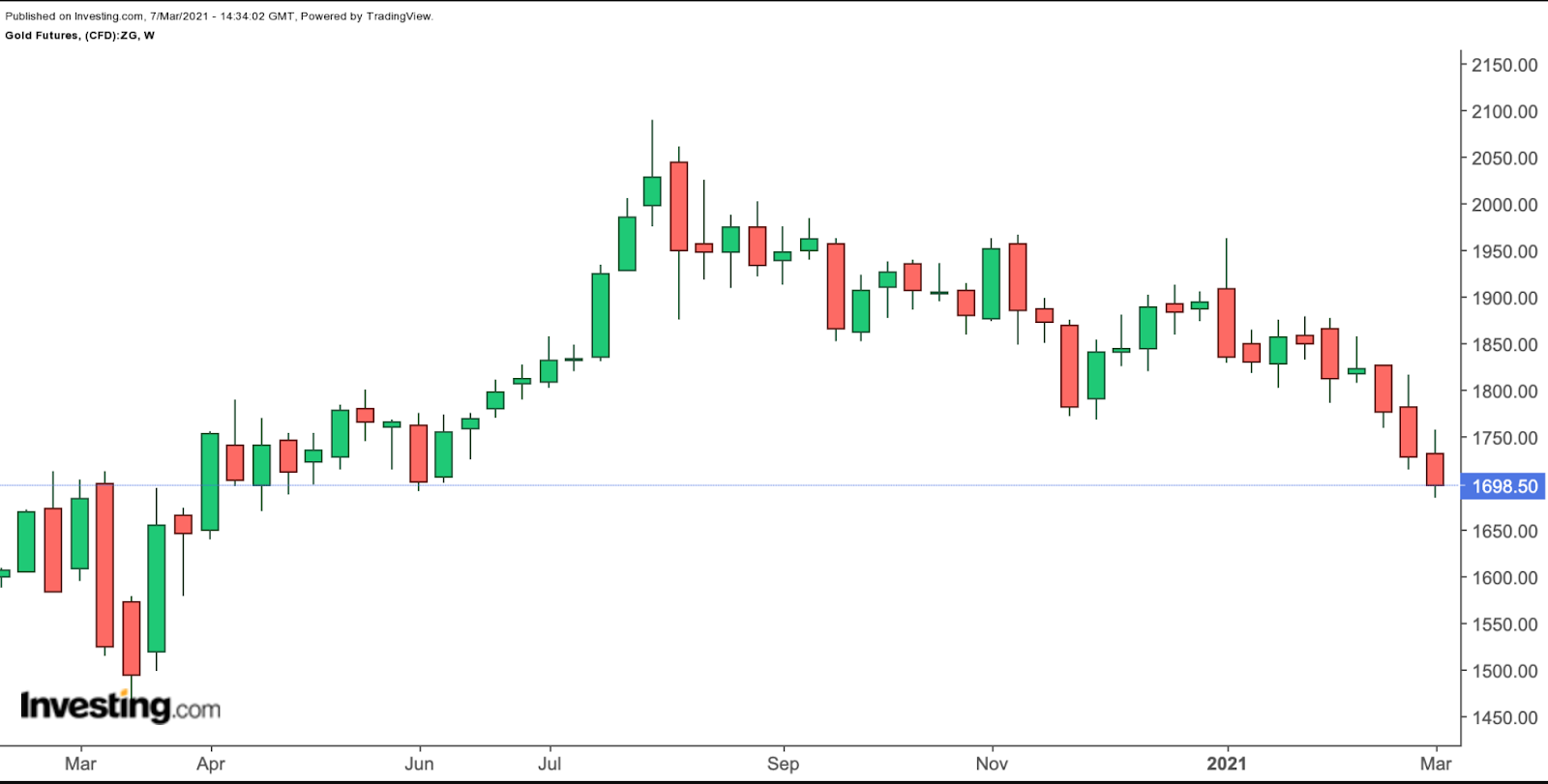 黄金期货周线图来自英为财情Investing.com