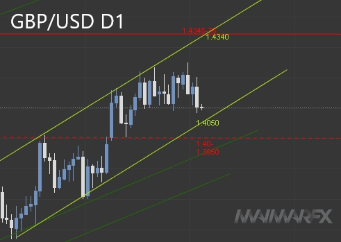 GBP/USD D1