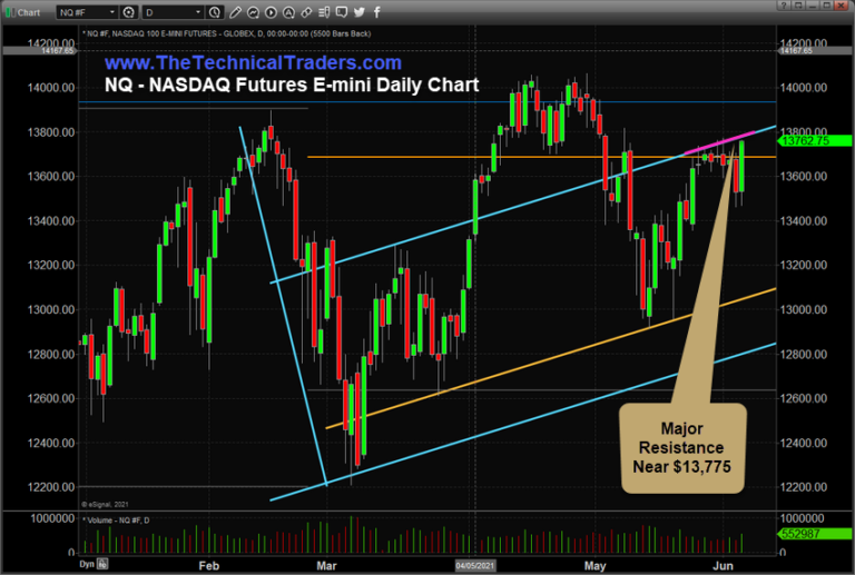 NASDAQ Futures Daily Chart