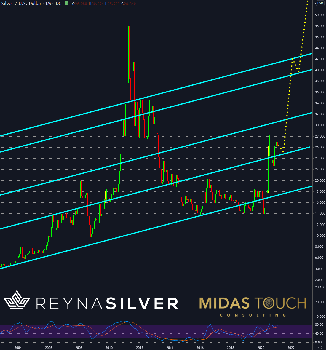 Monthly Chart Of Silver