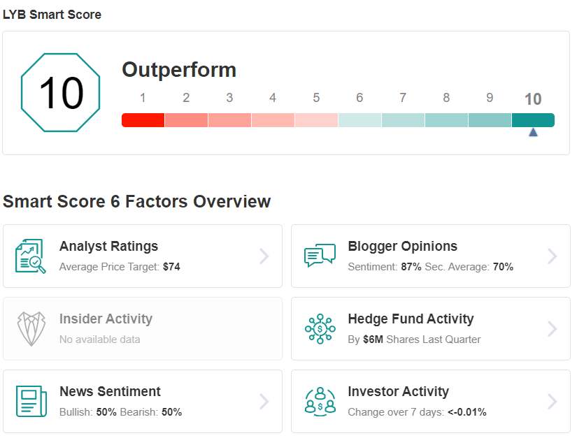 LYB Smart Score