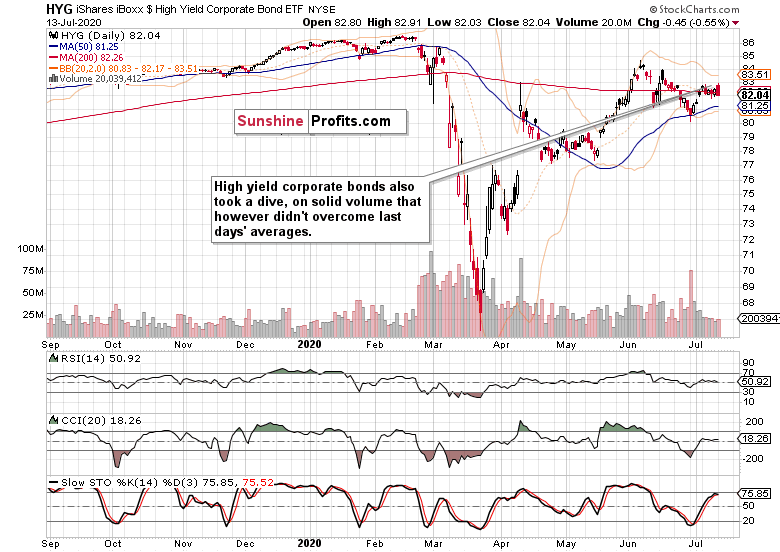 High-Yield Corp Bond ETF (HYG)