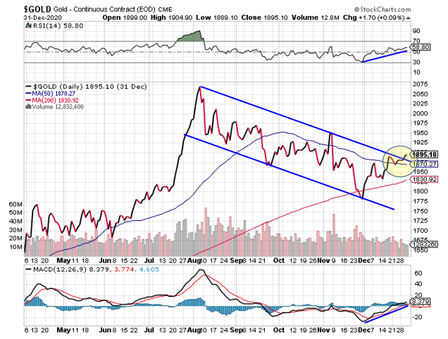 Gold Price