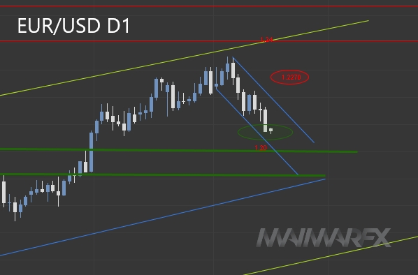 EUR/USD D1