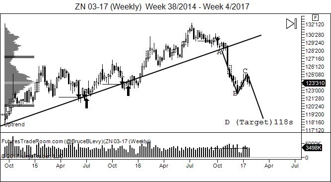 ZN Weekly Chart