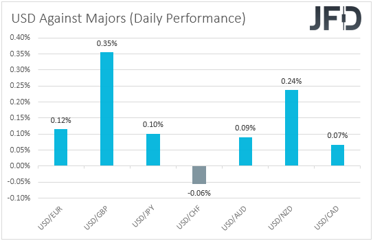 USD performance major currencies