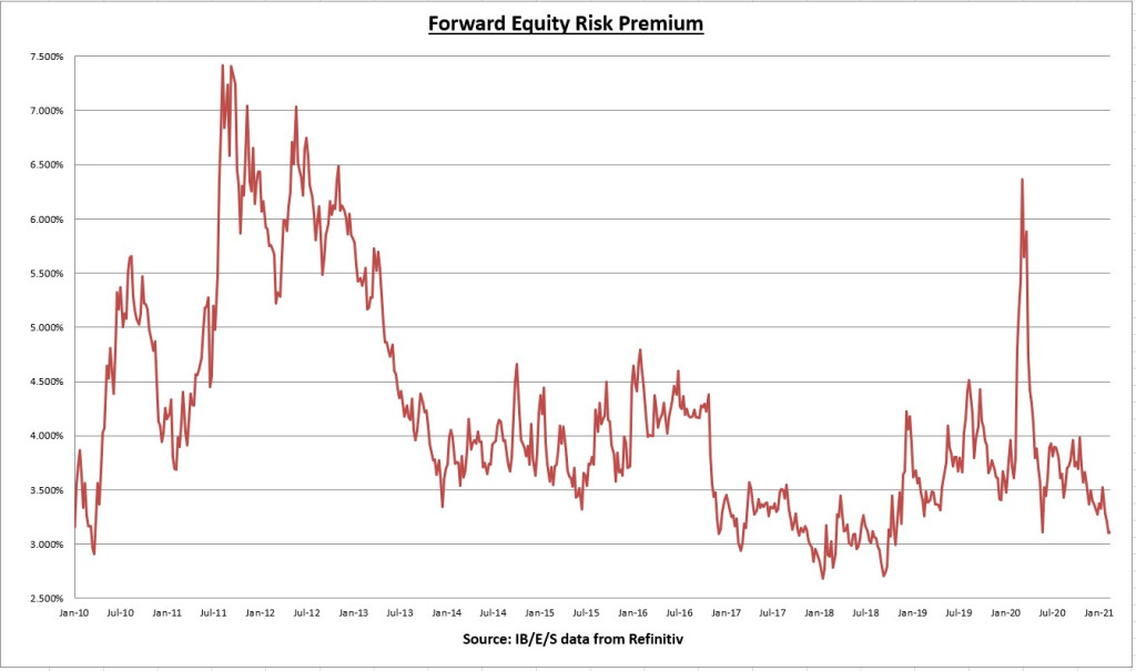 Forward Equity Risk Premium