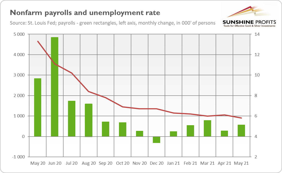Non-Farm Payrolls And Unemployment.