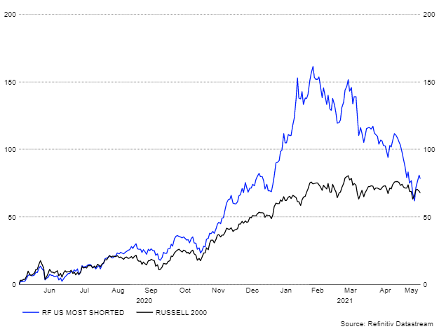 Most Shorted Stocks