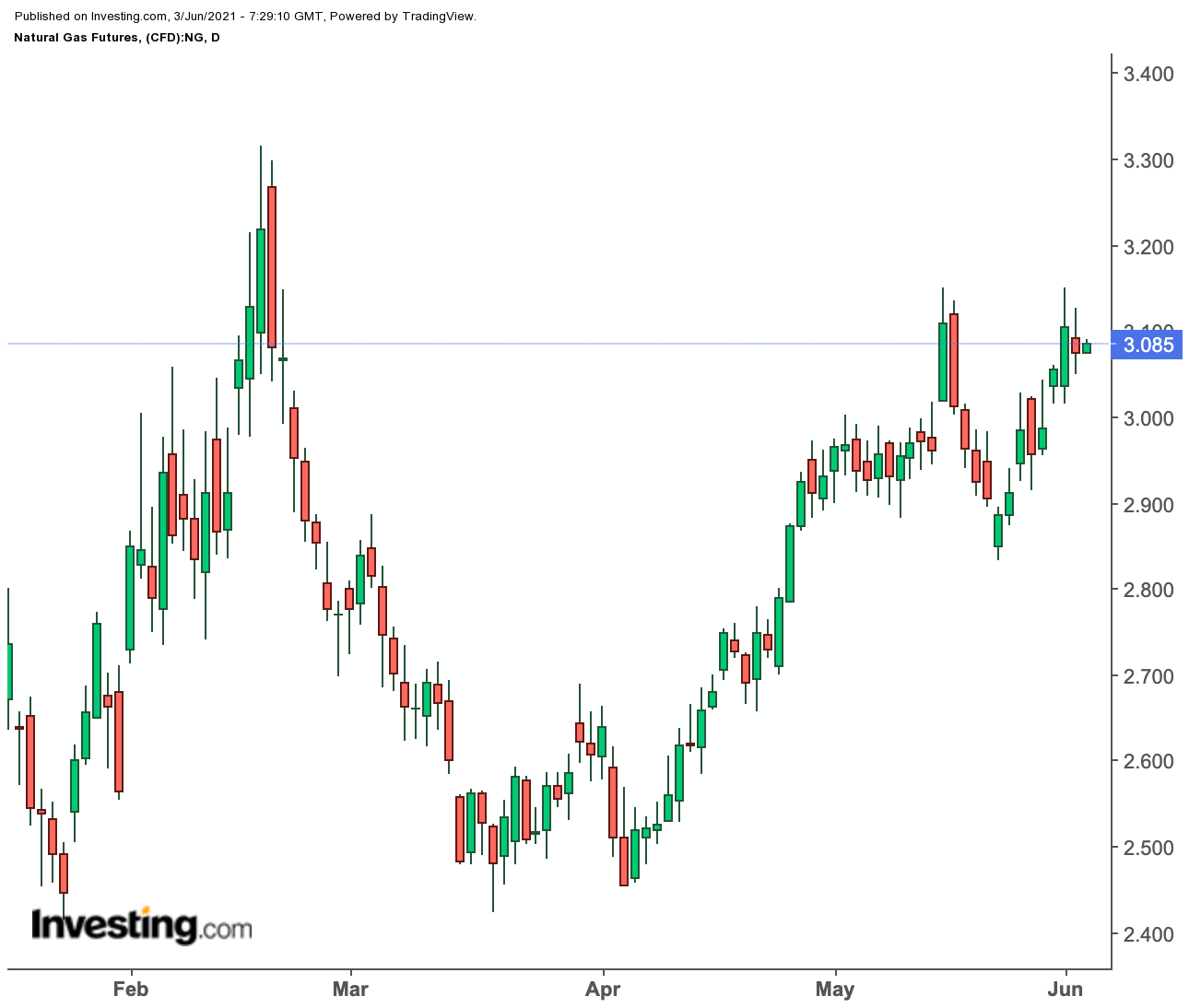 Natural Gas Daily