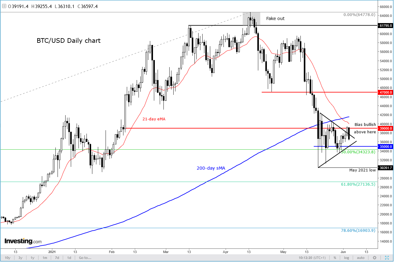 BTC/USD Daily