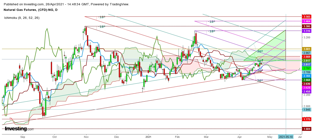 Natural Gas Futures Daily Chart