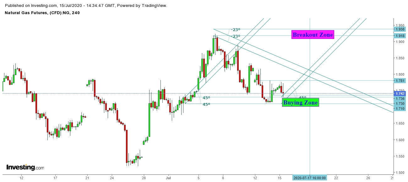 Natural Gas Futures 4 Hr. Chart