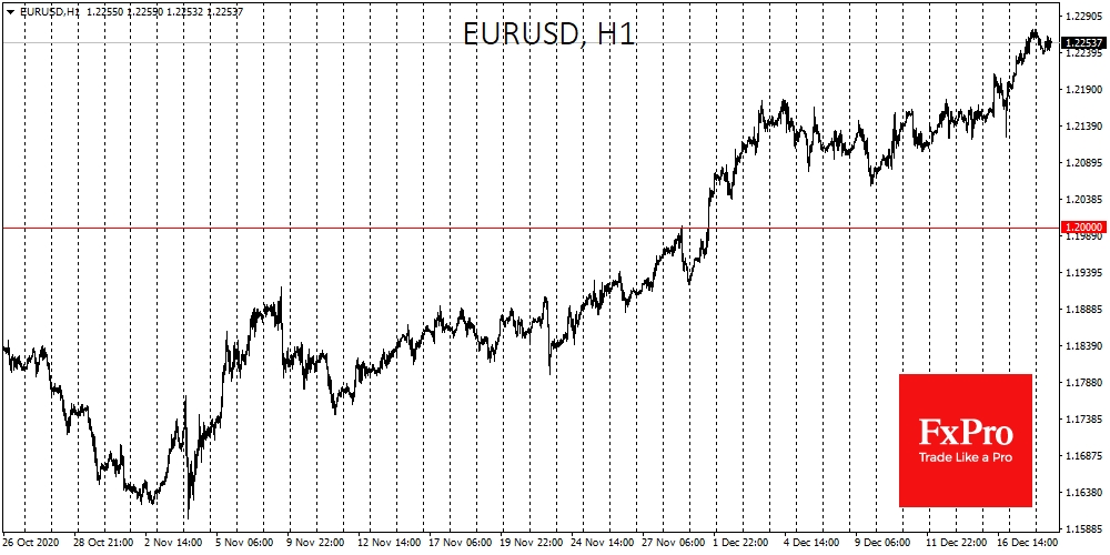 EURUSD is trading at 1.2260, quickly shaking off the sentiment of a correction