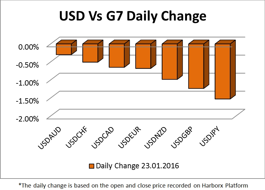 USD Daily Change