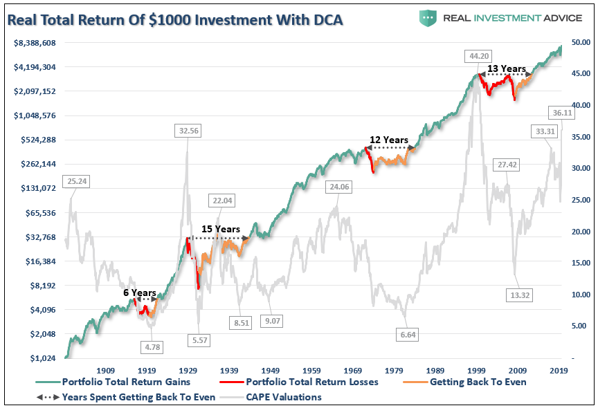 Real Total Return Of $1000 Investment With DCA