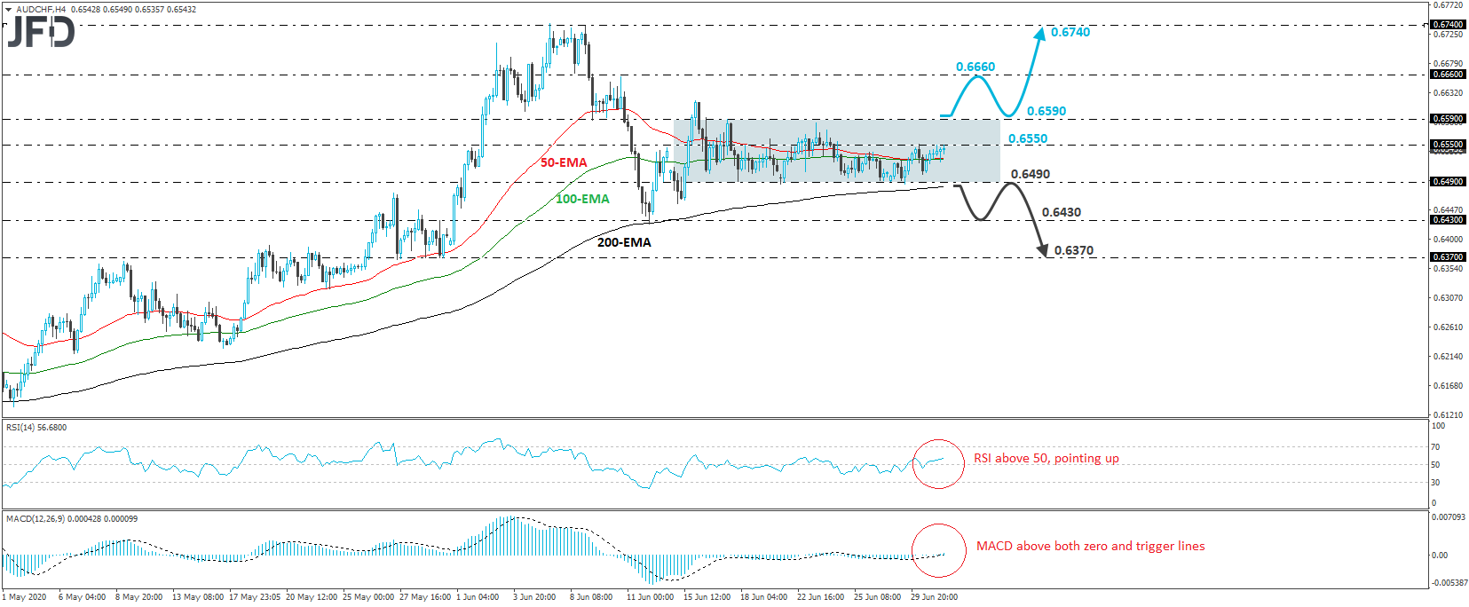 AUD/CHF 4-hour chart technical analysis