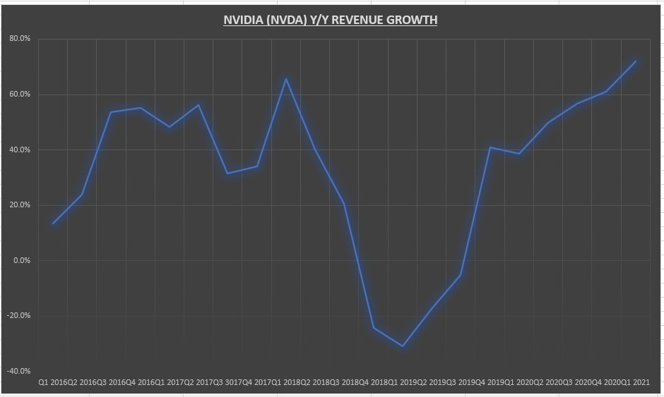 Nvidia (NVDA) Y/Y Quarterly Revenue Growth