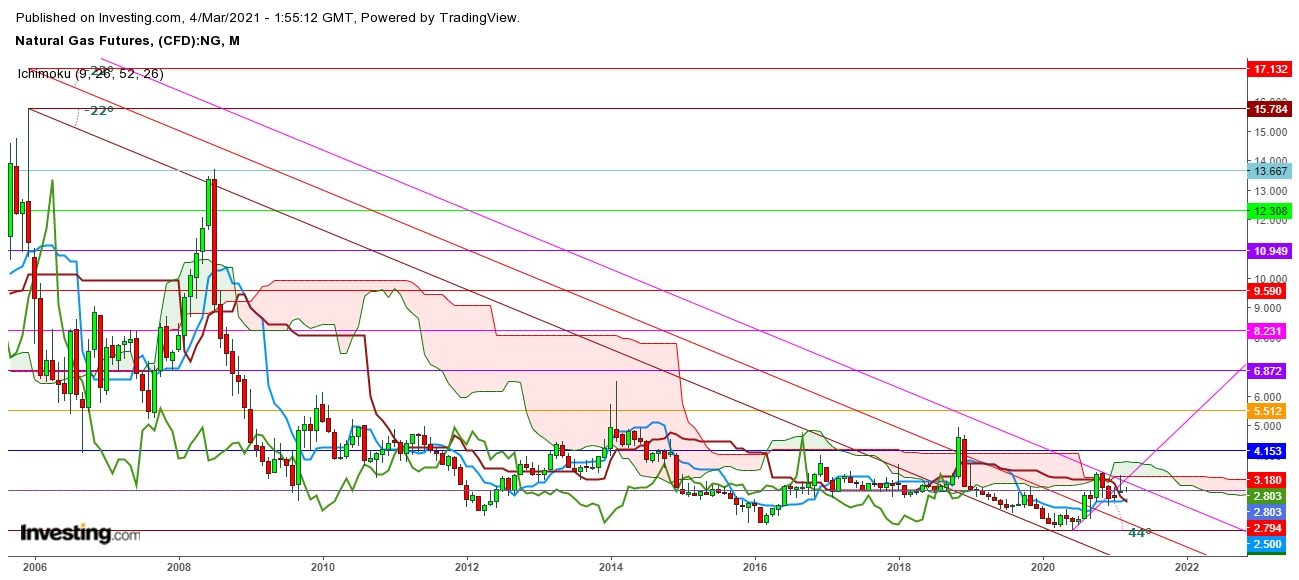 Natural Gas Futures Monthly Chart