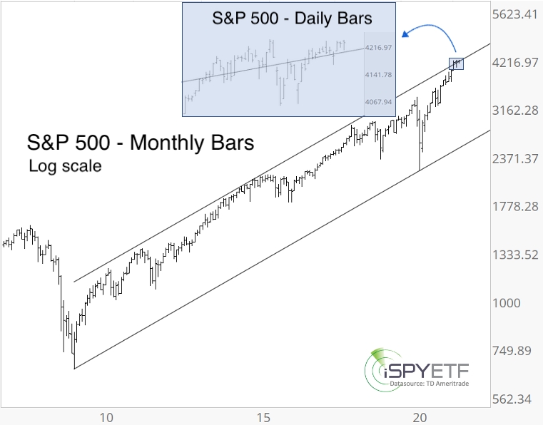 SPX Monthly