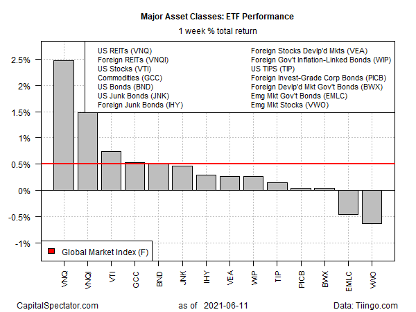 ETF Weekly Total Returns