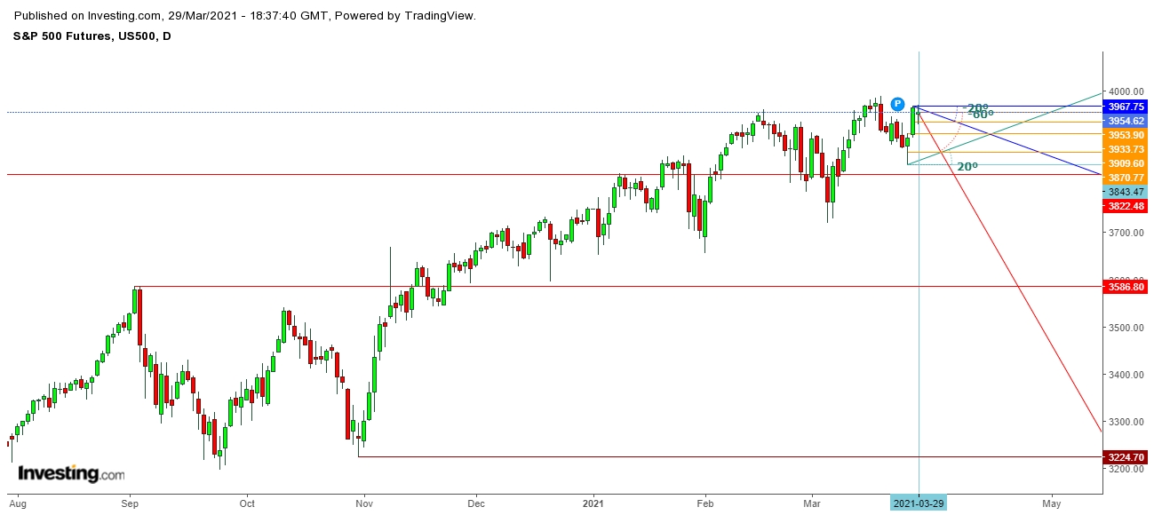 S&P 500 Futures Daily Chart