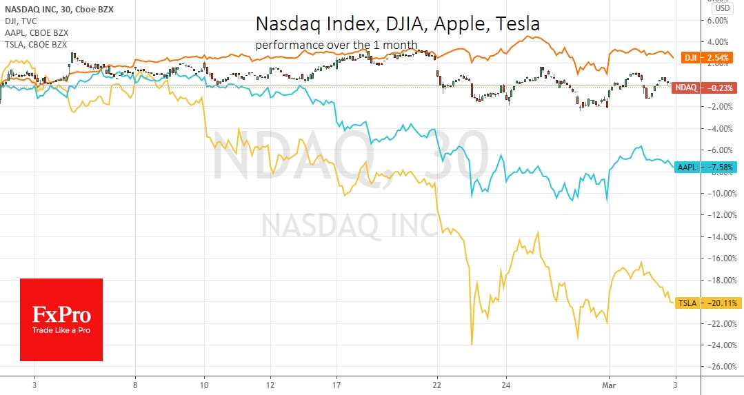 Nasdaq 100 index lost 1.9% vs 0.45% decline in the Dow