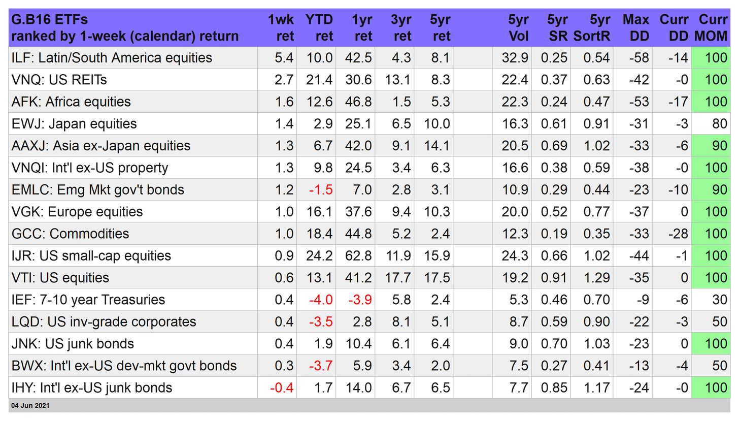 G.B 16 ETFs Ranked By 1-Week Returns G.B 16 ETFs Ranked By 1-Week Returns