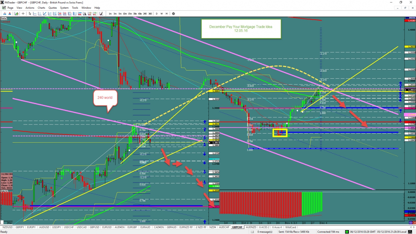 GBP/CHF Daily Chart