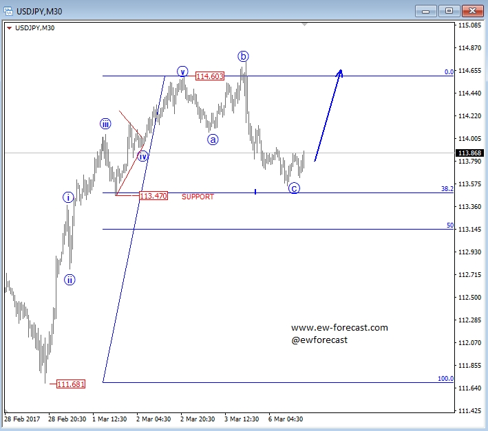 USD/JPY Hourly Chart