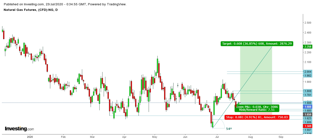 Natural Gas Futures Daily Chart - Expected Trading Zones From July 23rd - August 22nd, 2020