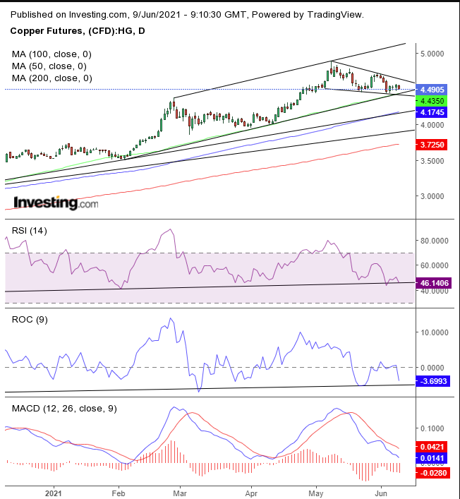 Copper Daily