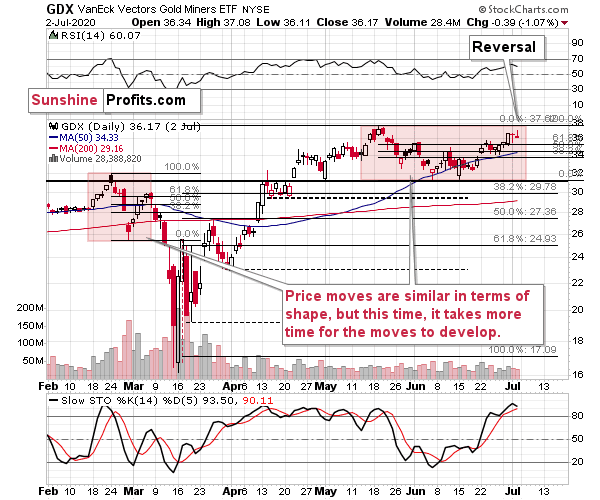 Gold Miners ETF