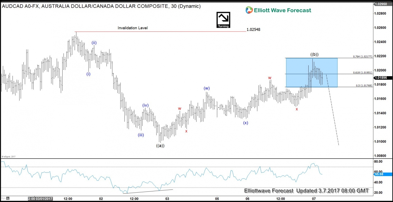 AUD/CAD 1 hour Chart