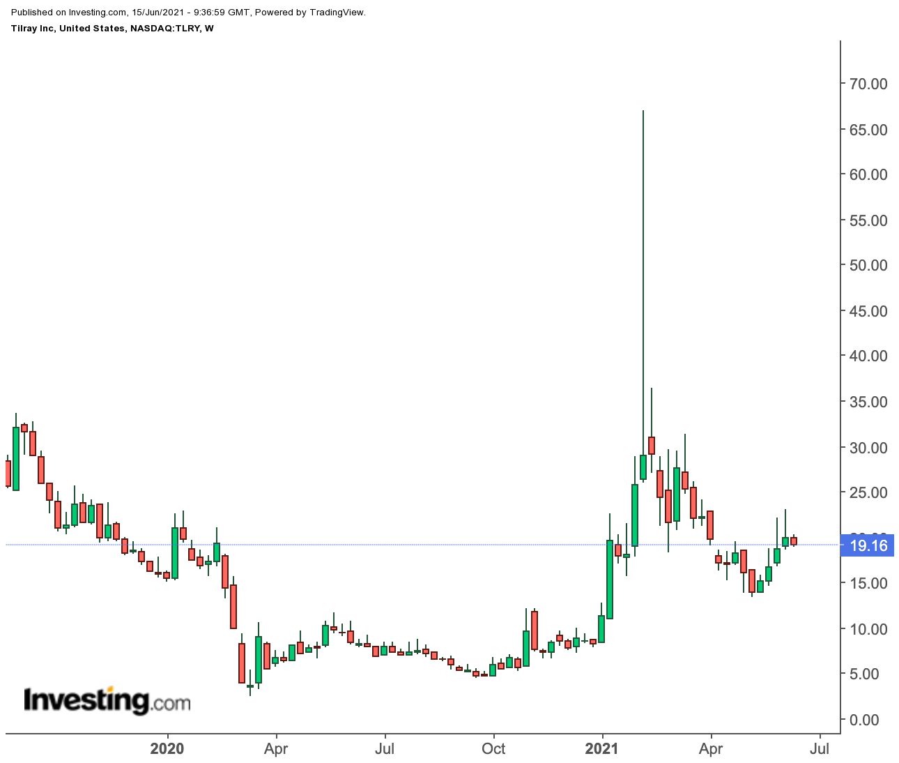 TLRY Weekly