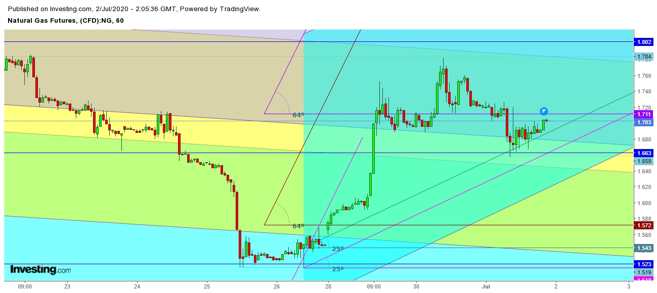 Natural Gas Futures 1 Hr. Chart